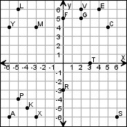 edHelper.com - Coordinate Graphing