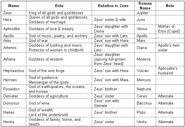 Gods And Goddesses Chart