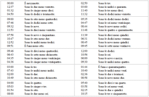 Italian Time - Lesson plans to learn time in Italian