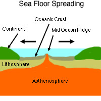 sea floor spreading animation